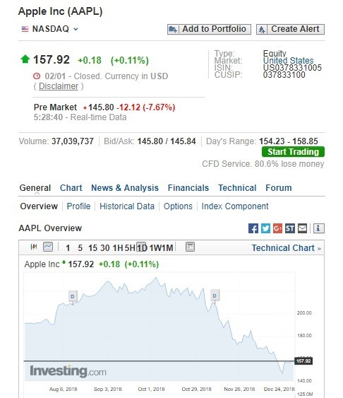 蘋果盤前股價下跌。(圖:翻攝自Investing.com)