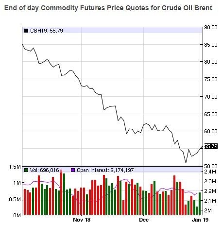 布蘭特油價趨勢圖 / 圖：nasdaq
