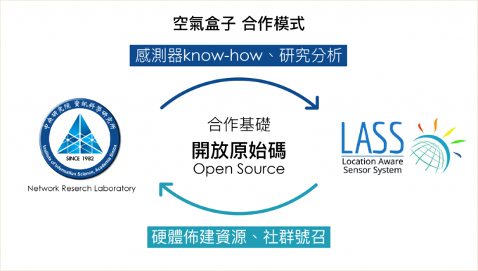 陳伶志團隊與 LASS 的合作模式 圖說設計|林婷嫻、 張語辰