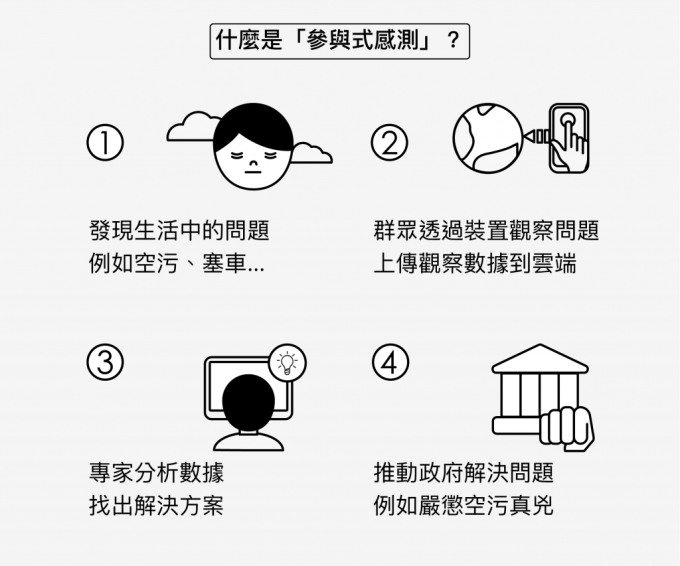 參與式感測:透過群眾觀測、專家分析,由下而上解決問題 圖說設計|林婷嫻、張語辰
