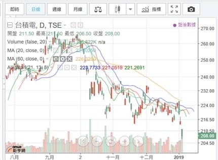 (圖五：台股台積電股價也大幅修正，鉅亨網)