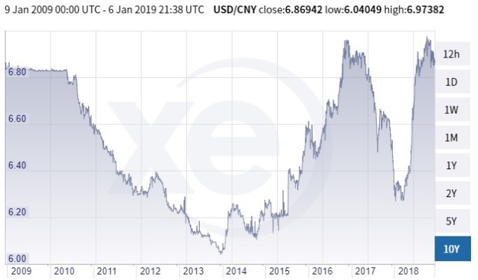 美元兌人民幣價格趨勢圖 / 圖：xe
