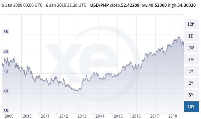 美元兌菲律賓披索價格趨勢圖 / 圖：xe