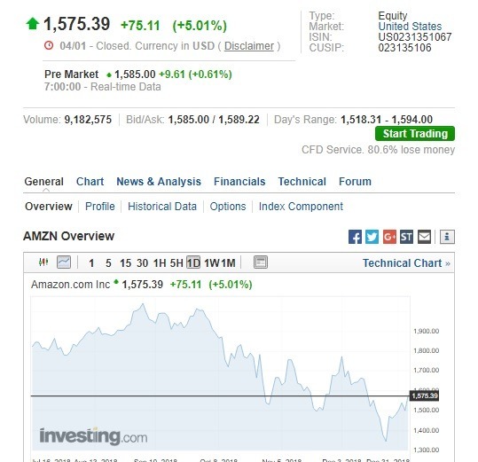 亞馬遜盤前股價上漲。(圖:翻攝自Investing.com)