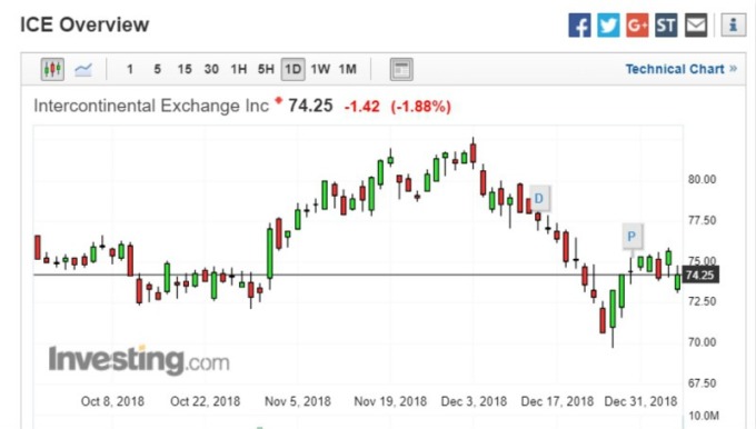洲際交易所週一股價走勢圖。(圖:investing)