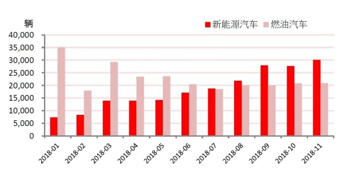 圖:東方證券。比亞迪2018年前11個月汽車銷售數據。