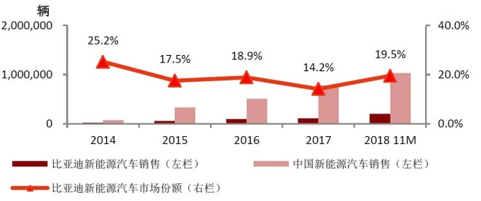 圖:東方證券。新能源車產業-比亞迪占中國市場比重。