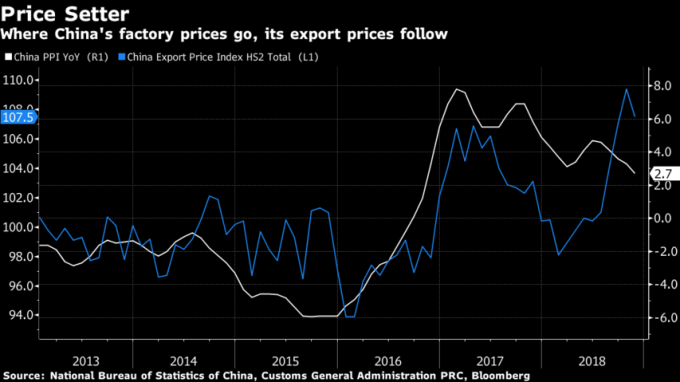 中國 PPI 指數 (白線) 下滑,將連動出口價格下滑。(來源:Bloomberg)