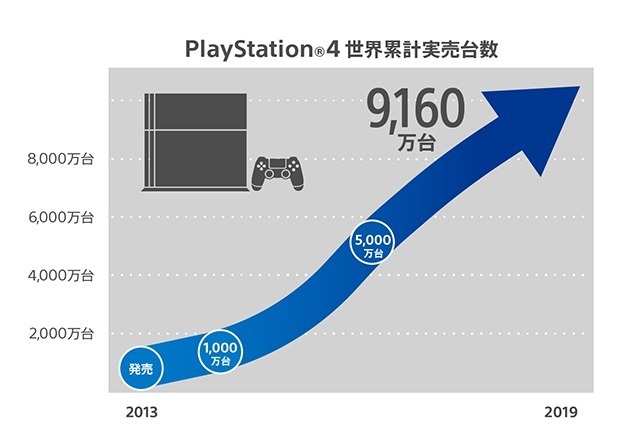 PS4上市以來的銷量走勢圖 （圖片來源：翻攝自SIE官網）