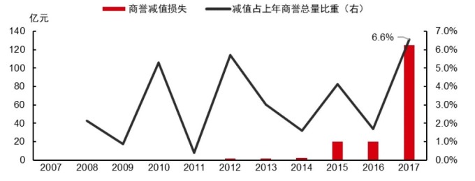 圖: 中信證券。中國創業板近十年商譽減損損失。