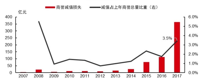 圖: 中信證券。中國 A 股近十年商譽減損損失。