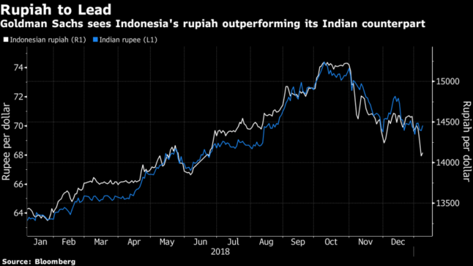 高盛看好印尼盾(/白線)的漲幅更甚印度盧比(藍線)。(來源:Bloomberg)
