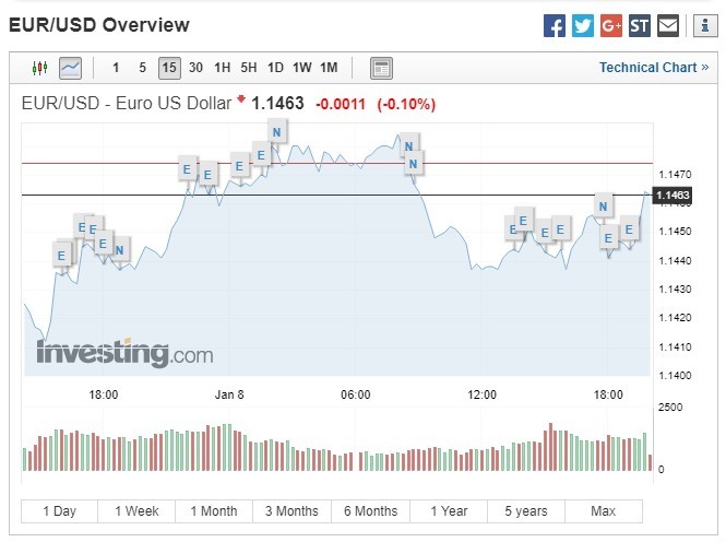 歐元兌美元下跌。(圖:翻攝自Investing.com)