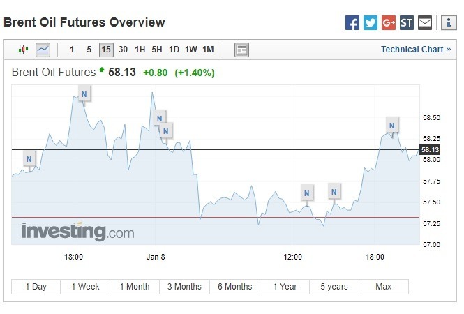 布蘭特原油期貨上漲。(圖:翻攝自Investing.com)