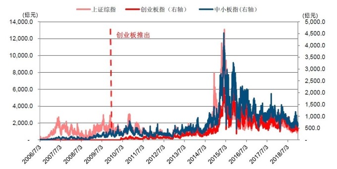 圖:中信建設證券。中國各指數成交量變化。