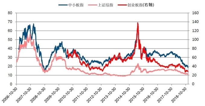 圖:中信建設證券。中國各指數本益比變化。