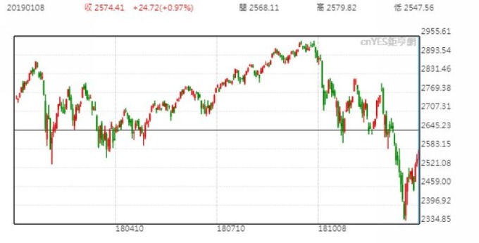 S&P500 日線走勢圖 （近一年以來表現）
