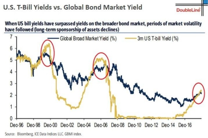 美債殖利率與全球債券市場（圖表取自Zero Hedge）