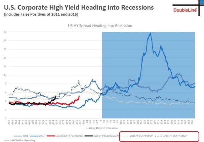 企業債殖利率（紅線） 示警經濟衰退（圖表取自Zero Hedge）