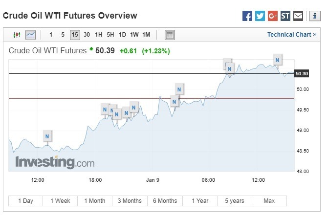 西德州中級原油漲破50美元。(圖:翻攝自Investing.com)