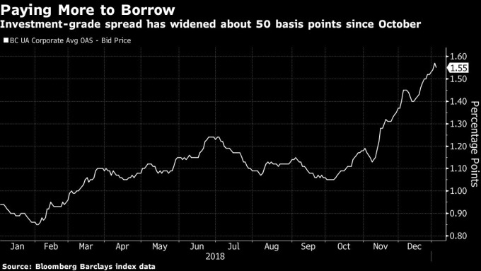 巴克萊投等債殖利率與同期美債殖利率利差 圖片來源:Bloomberg