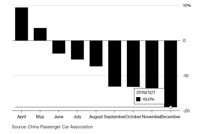中國車市明顯走弱。(圖:翻攝自Bloomberg)