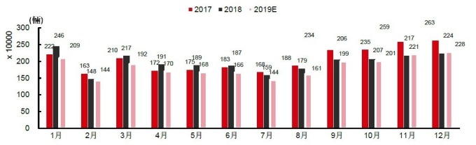 圖:中信證券。中國廣義小客車月度批發銷售量。2018年12月後之數據為預估值。