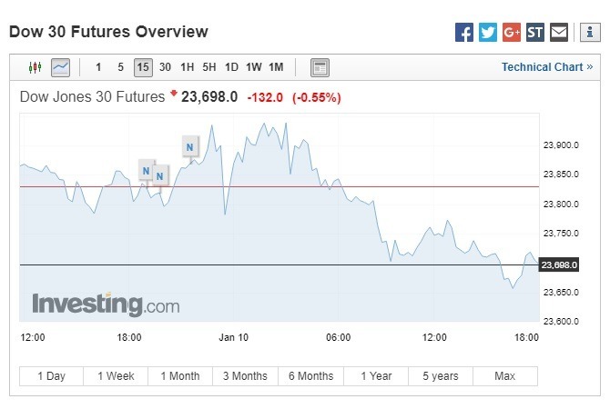 週四美股盤前,道瓊期指下跌。(圖:翻攝自 Investing.com)
