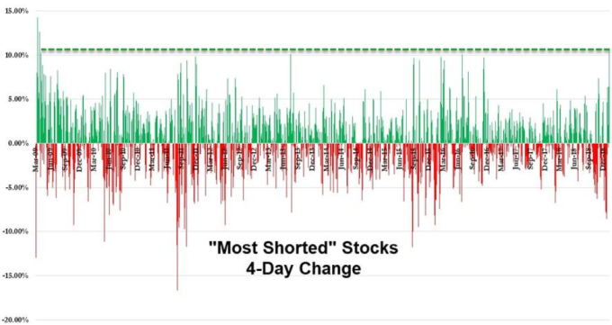 過去四日,被做空最多的股票創下2009年三月來最大漲幅(圖:ZeroHedge)