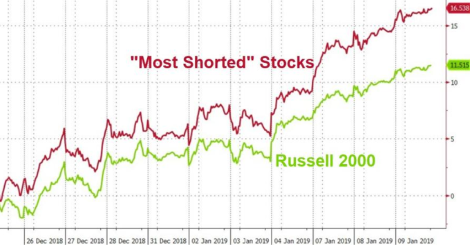 (圖:ZeroHedge)