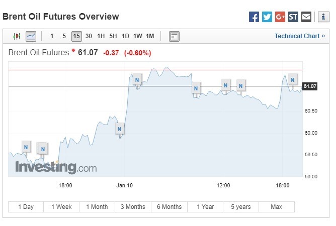 油價走跌。(圖:翻攝自Investing.com)