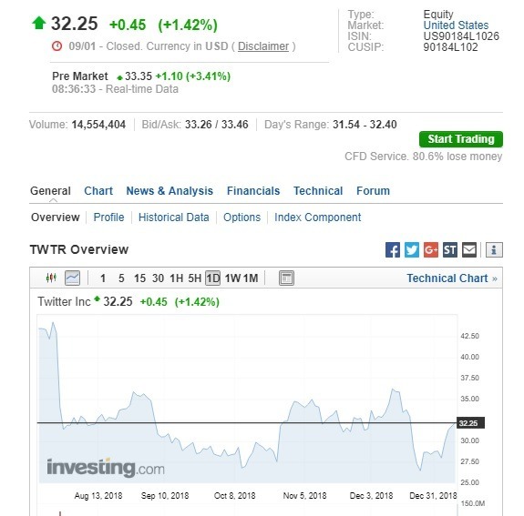 Twitter盤前股價漲逾3%。(圖：翻攝自Investing.com)