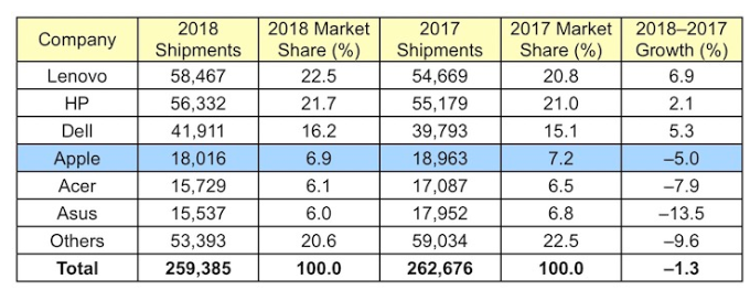 2018年全球PC供應商單位出貨量預估（圖:macrumors）