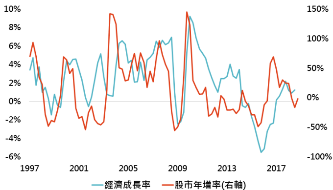 資料來源:Bloomberg,「鉅亨買基金」整理;資料日期:2019/1/9。此資料僅為歷史數據模擬回測,不為未來投資獲利之保證,在不同指數走勢、比重與期間下,可能得到不同數據結果。