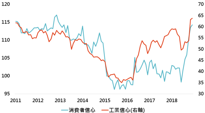 資料來源:Bloomberg,「鉅亨買基金」整理;資料日期: 2019/1/9。此資料僅為歷史數據模擬回測,不為未來投資獲利之保證,在不同指數走勢、比重與期間下,可能得到不同數據結果。