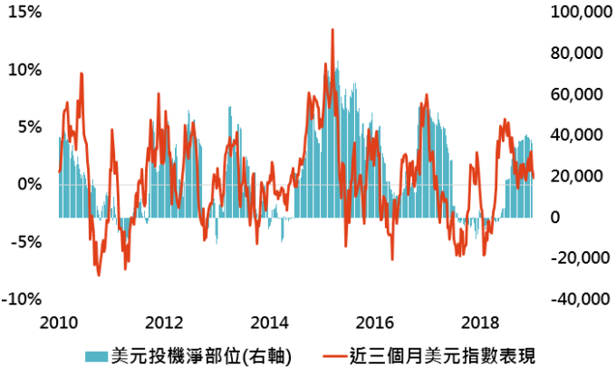 資料來源:Bloomberg,「鉅亨買基金」整理,採用指數如上表;資料日期:2019/1/9。此資料僅為歷史數據模擬回測,不為未來投資獲利之保證,在不同指數走勢、比重與期間下,可能得到不同數據結果。