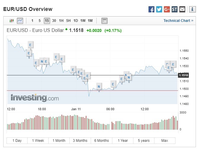 歐元兌美元上漲。(圖:翻攝自Investing.com)