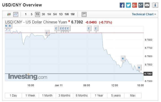 美元兌人民幣下跌。(圖:翻攝自Investing.com)