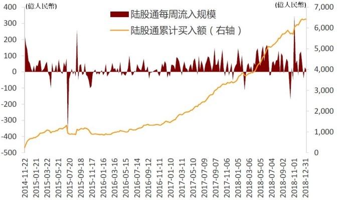 圖:招商證券。陸股通流動變化及趨勢。