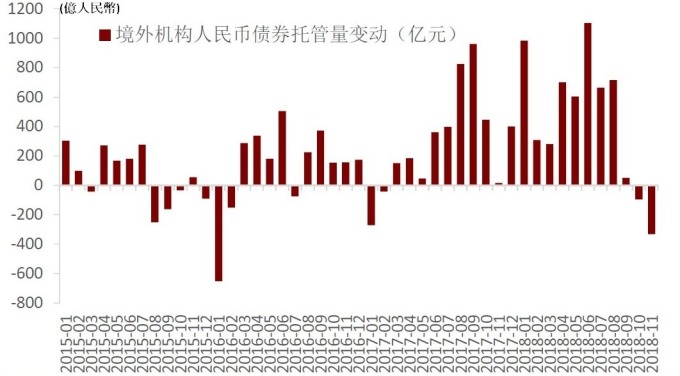 圖:招商證券。外資加減碼人民幣債券規模。