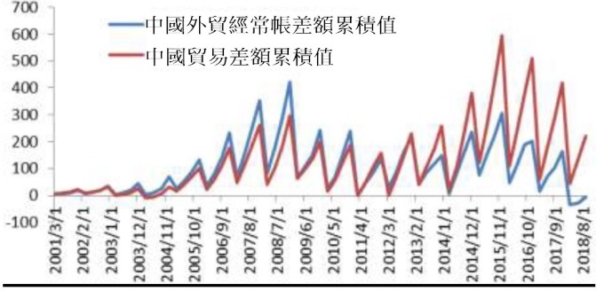 圖:民生銀行。中國貿易順差與經常帳差額趨勢變化。