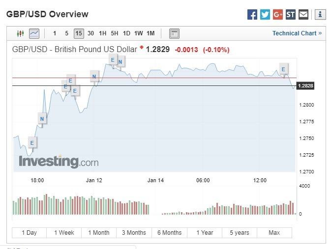 英鎊兌美元下跌。(圖:翻攝自Investing.com)