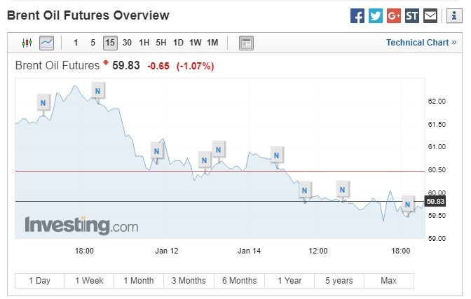 布蘭特原油期貨下跌。(圖:翻攝自Investing.com )