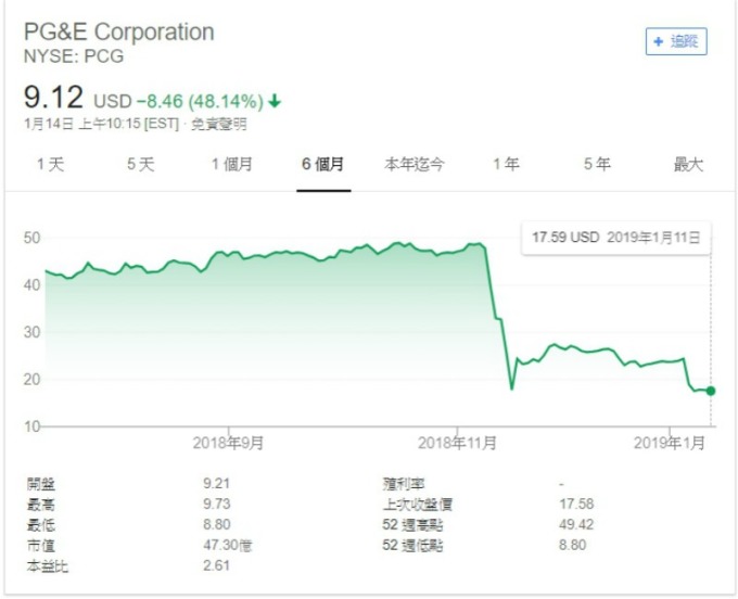 PG&E 股價走勢圖。