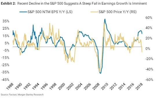 獲利衰退將導致股市下滑（圖表取自CNBC）