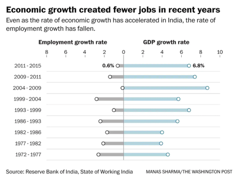 印度就業成長追不上經濟成長（圖表取自Zero Hedge）