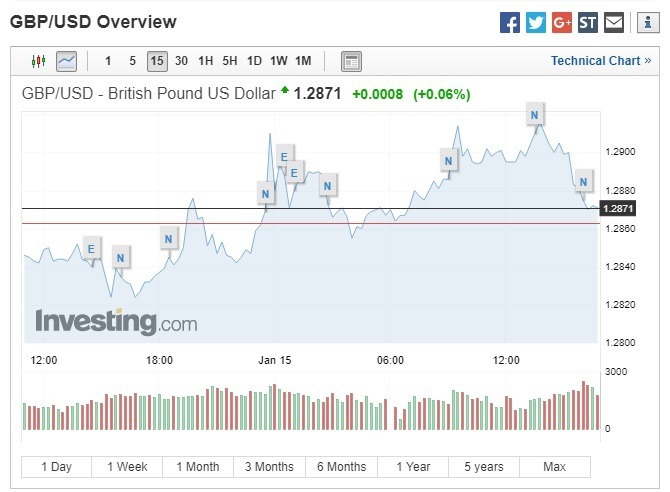 英鎊兌美元上漲。(圖:翻攝自Investing.com)