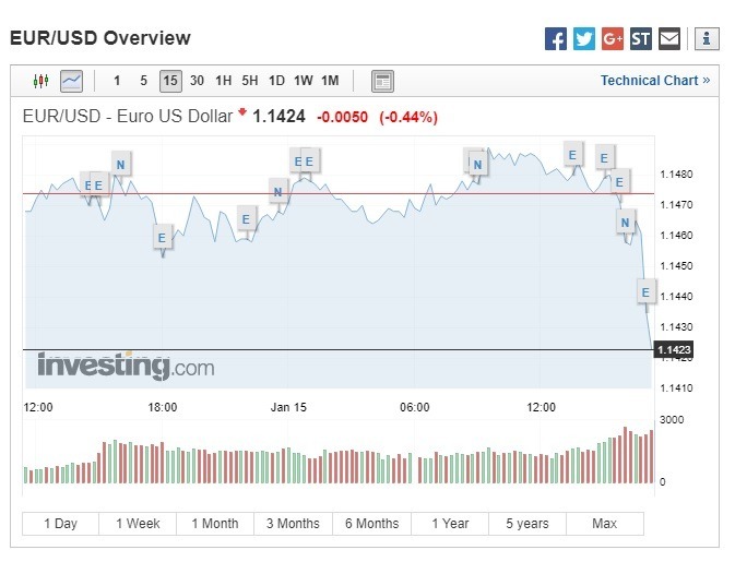 歐元兌美元下跌。（圖：翻攝自Investing.com）