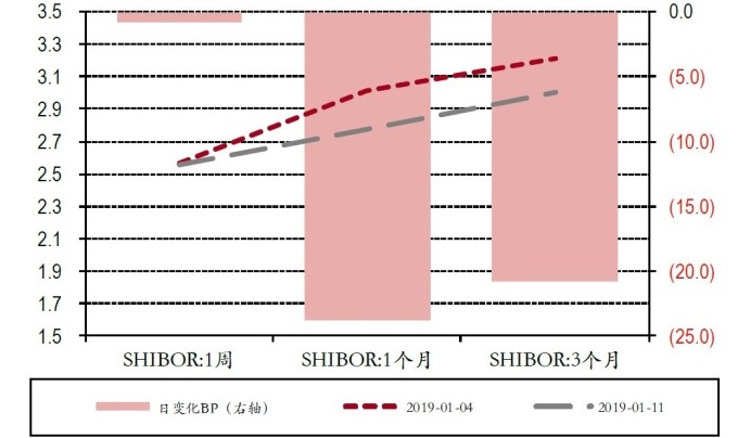 圖:中銀國際證券。今年頭兩周SHIBOR變化。
