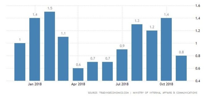 日本通膨率 圖片來源:tradingeconomics.com